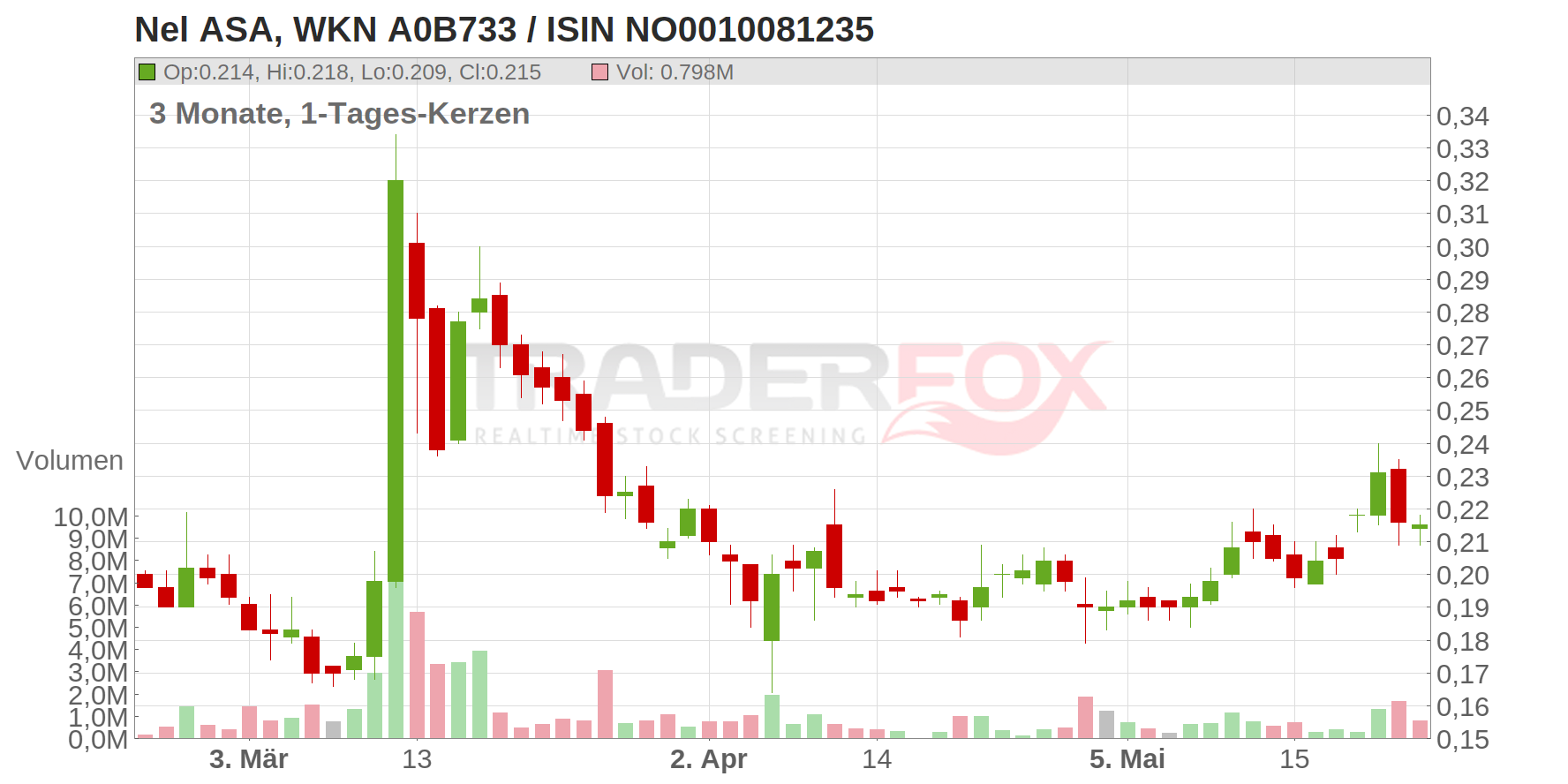 Nel ASA Chart