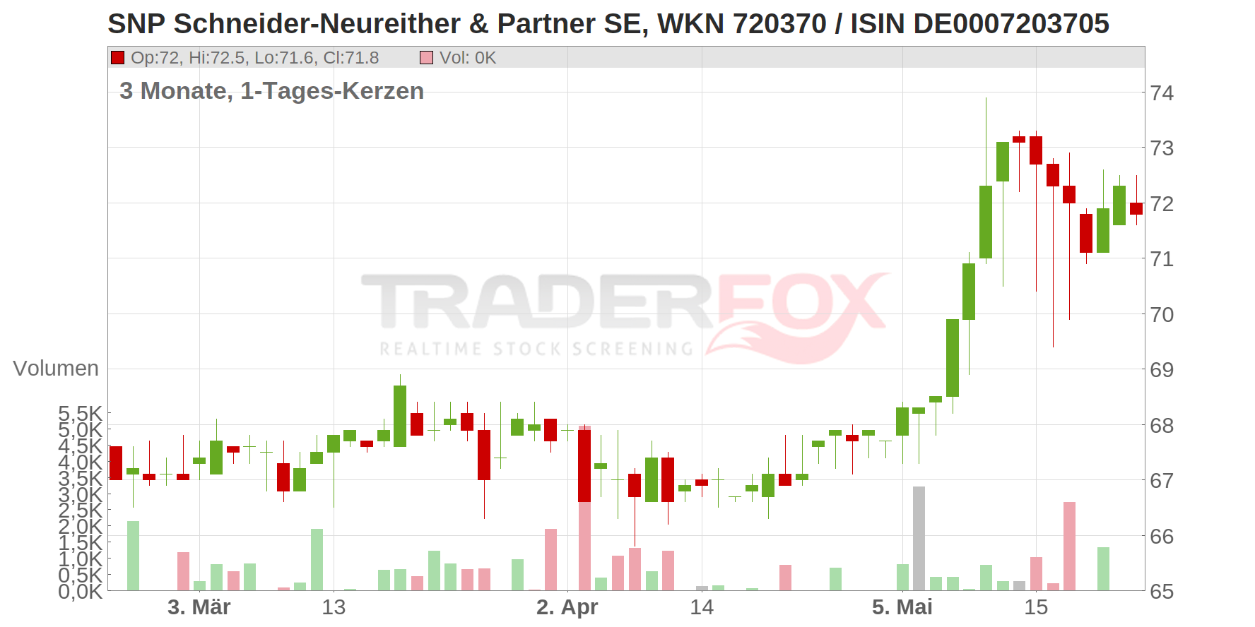 SNP Schneider-Neureither & Partner SE Chart