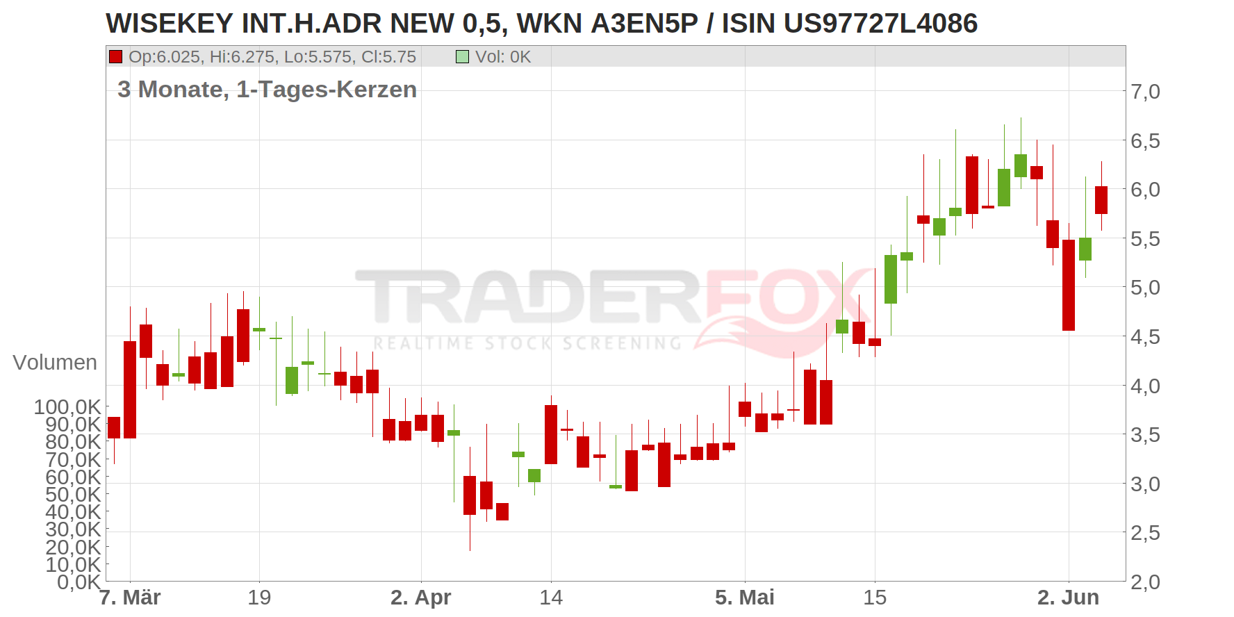 WISeKey Internat. Holding Ltd. (ADRs) Chart