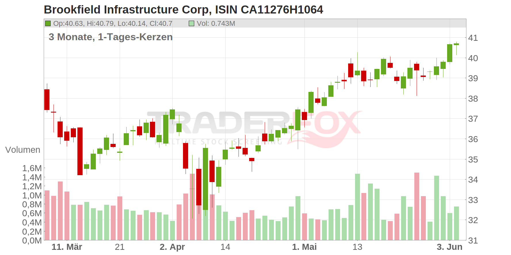 Brookfield Infrastructure Corp Chart