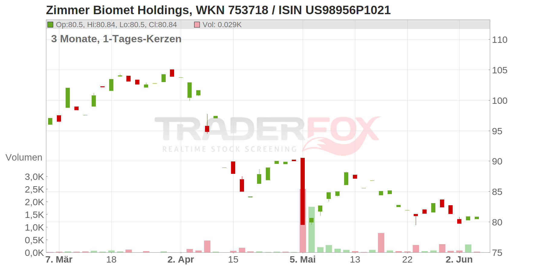 Zimmer Biomet Holdings Inc. Chart