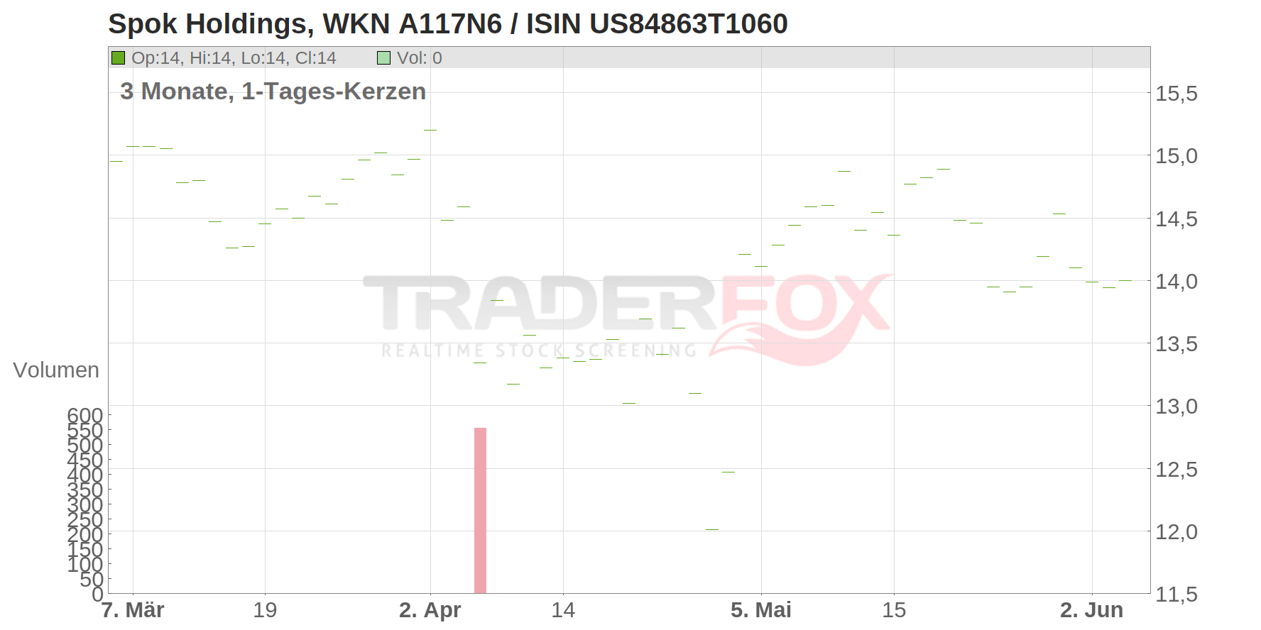 Spok Holdings Inc. Chart