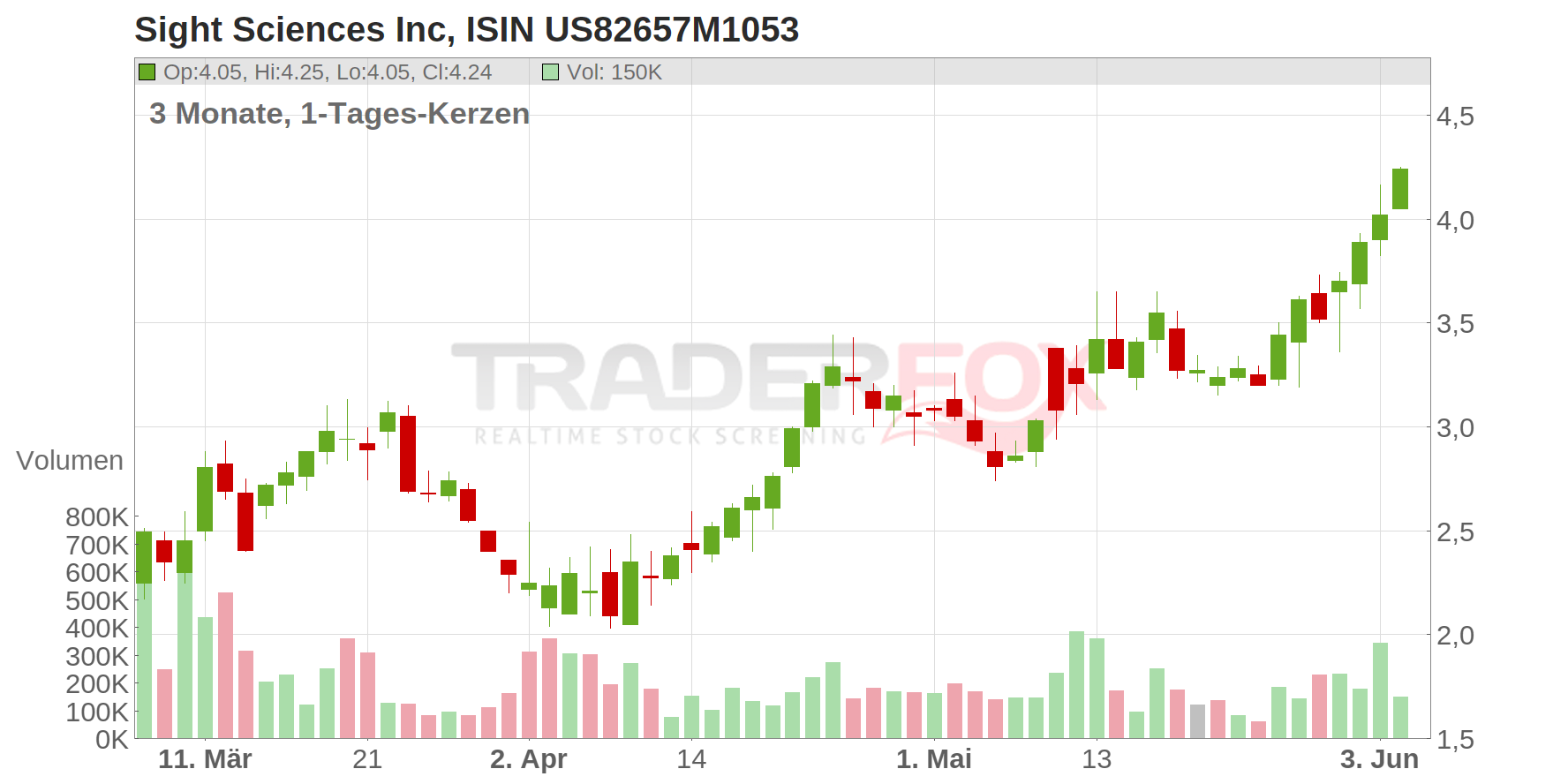 Sight Sciences Inc Chart