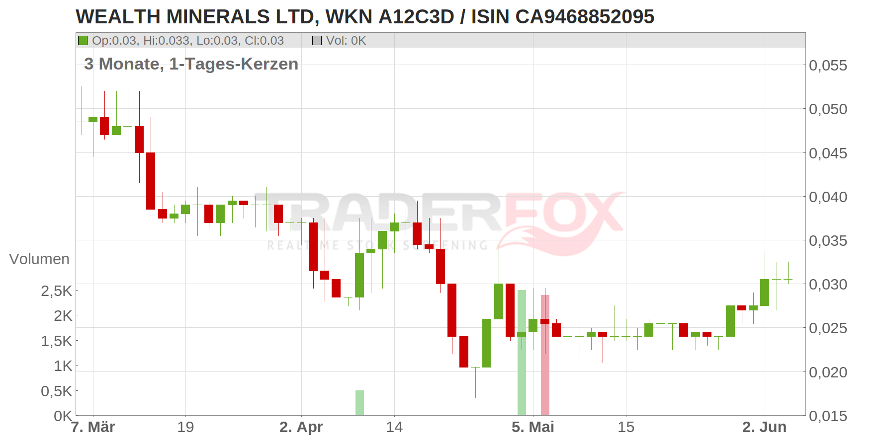 Wealth Minerals Ltd. Chart