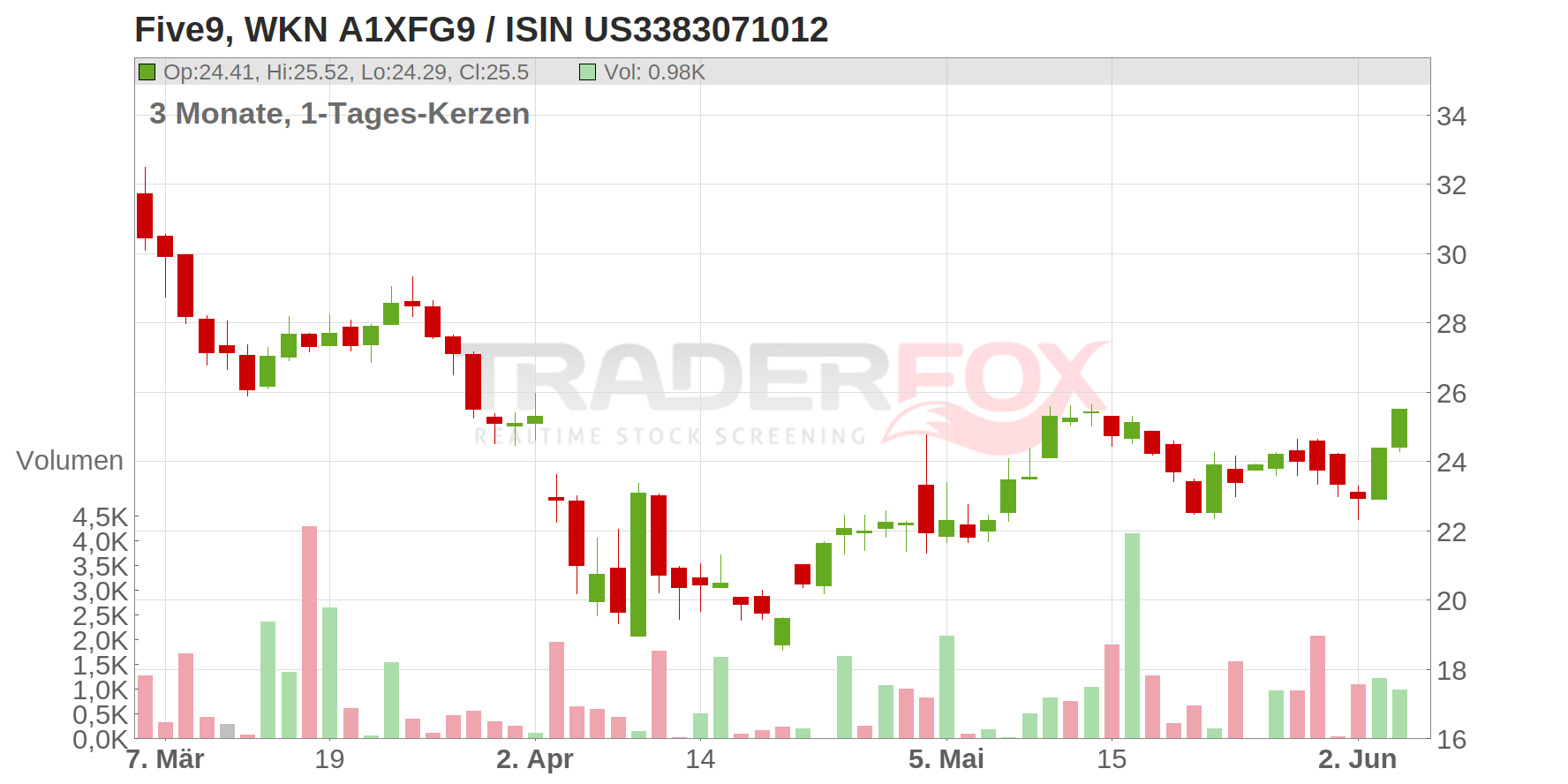 Five9 Inc. Chart