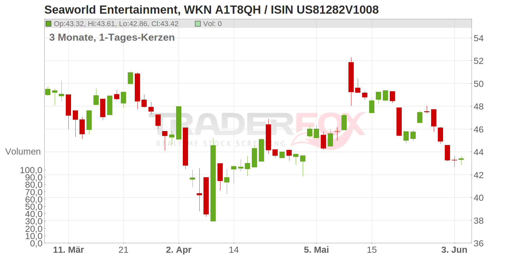 SeaWorld Entertainment Inc. Chart
