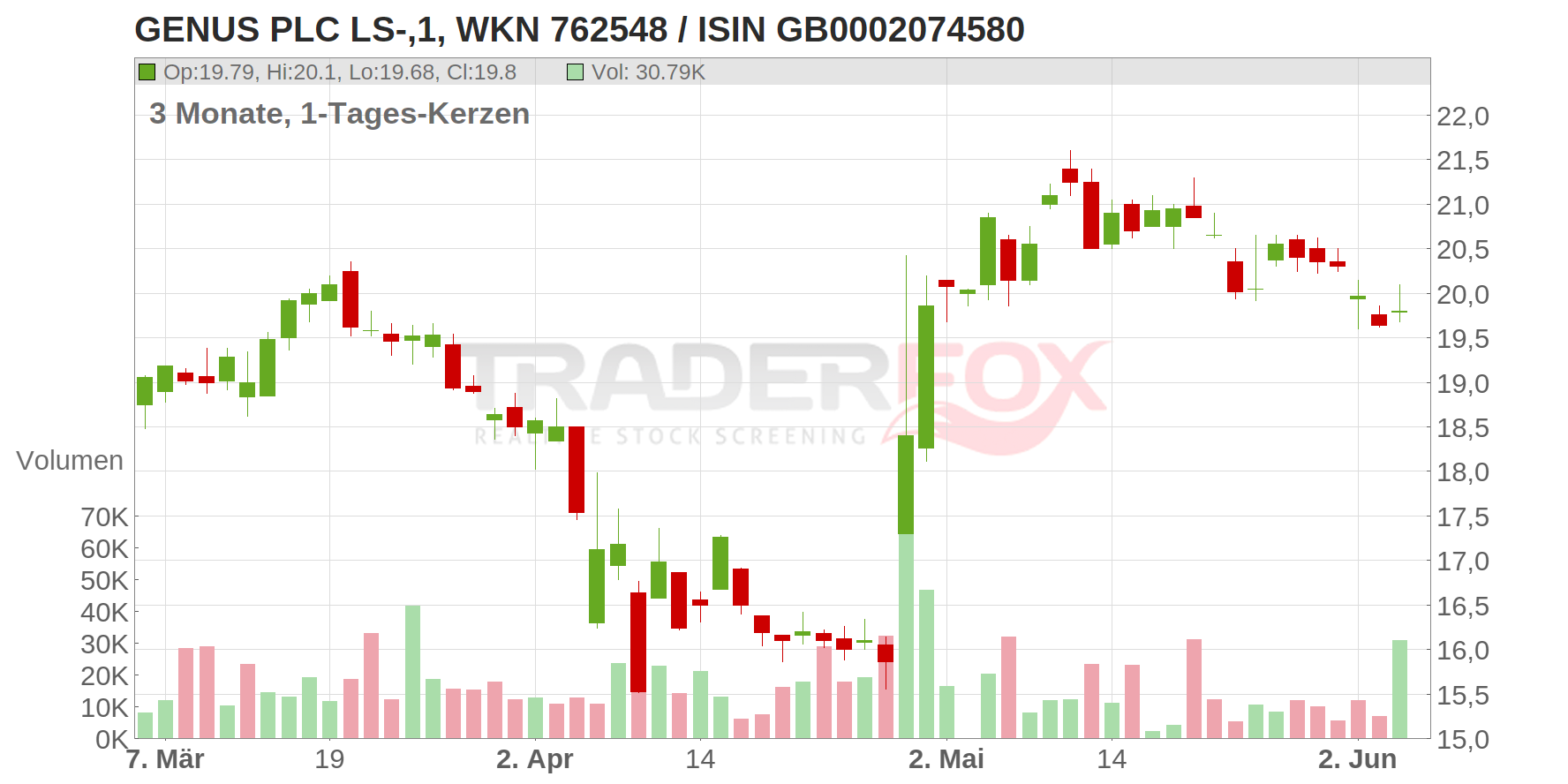 Genus PLC Chart