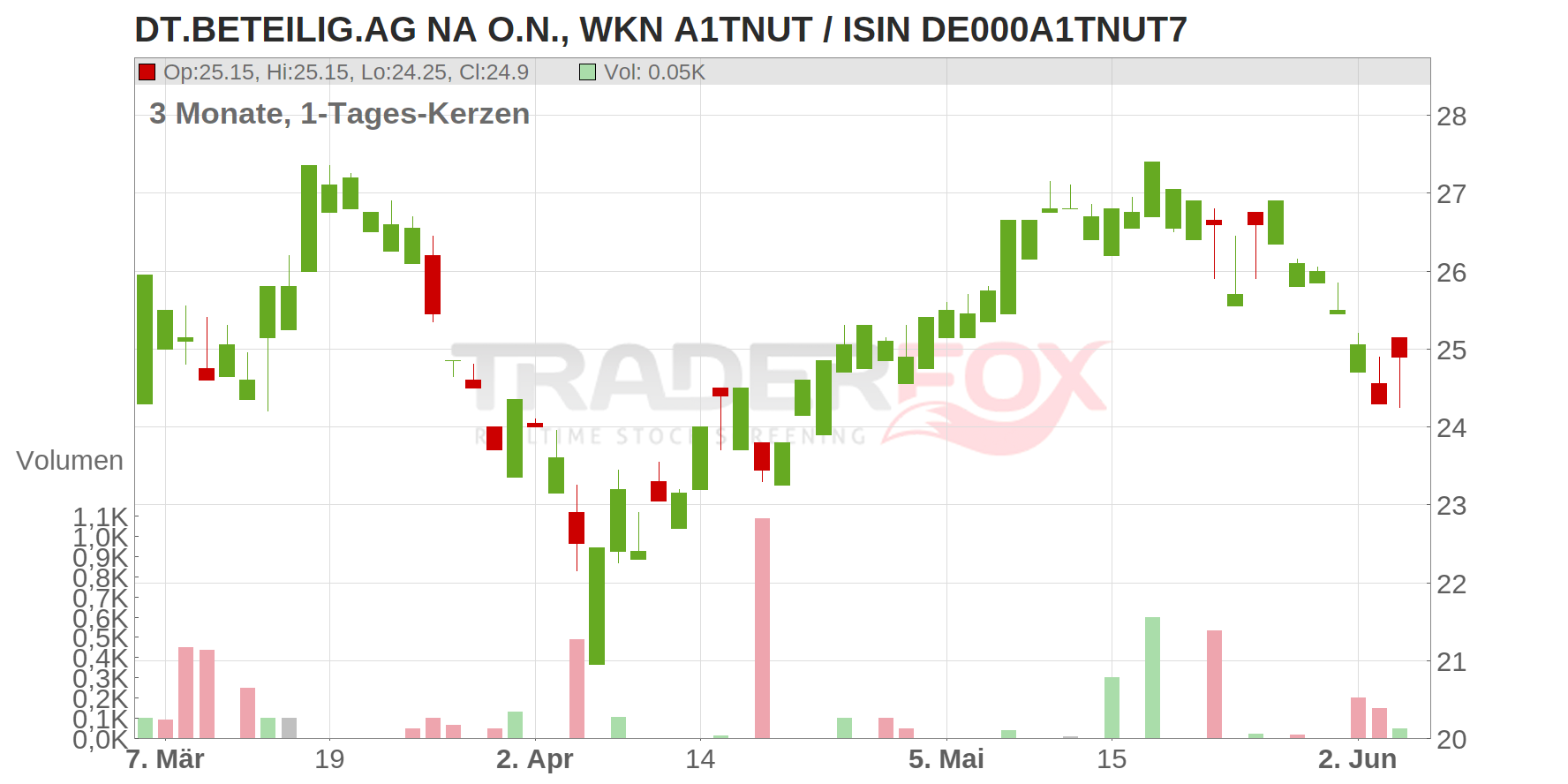 Deutsche Beteiligungs AG Chart