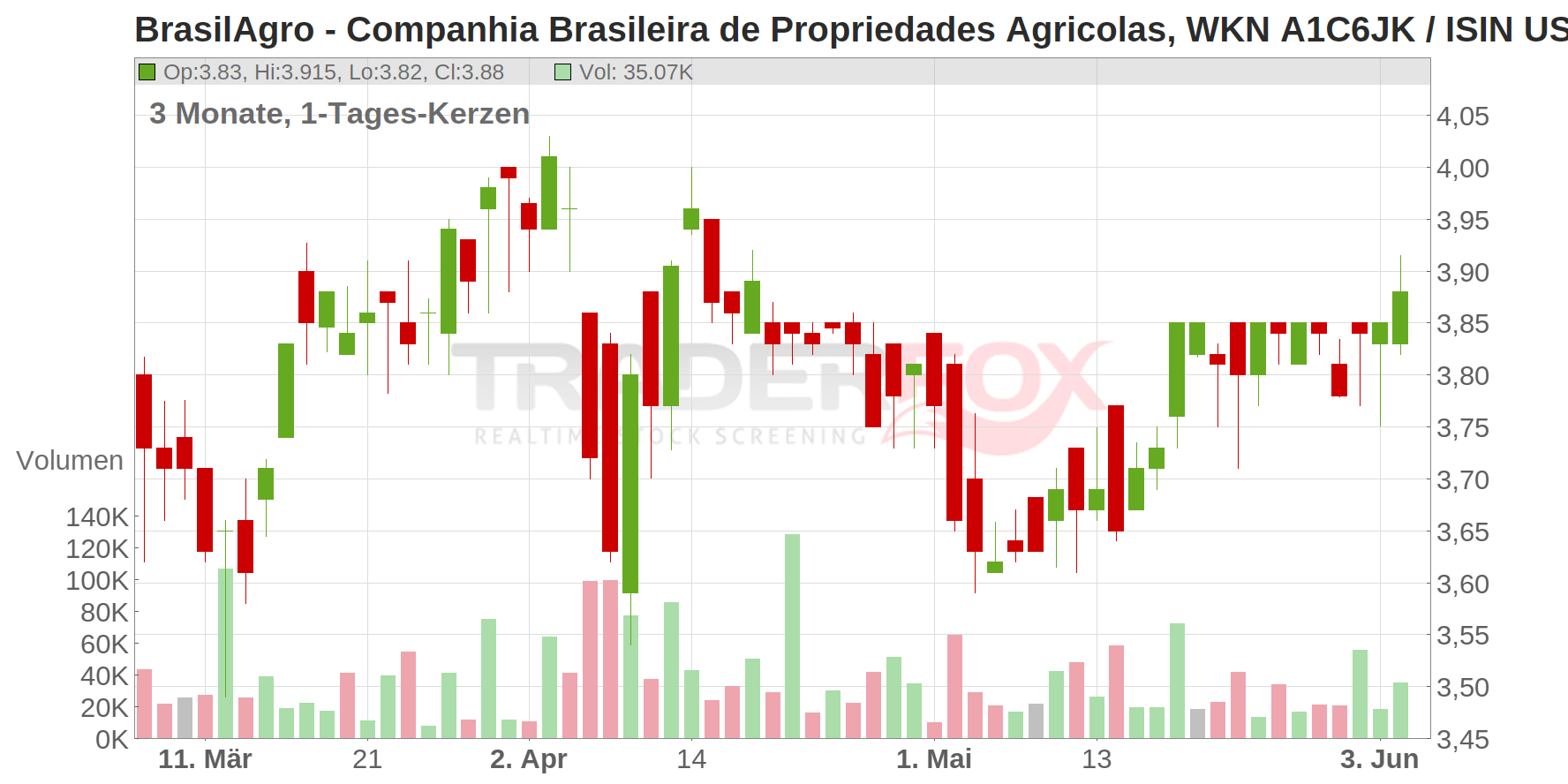 Brasilagro Companhia Brasileira de Propriedades Agricolas (ADRs) Chart