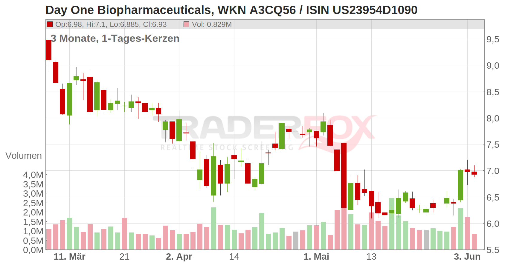 Day One Biopharmaceuticals Chart