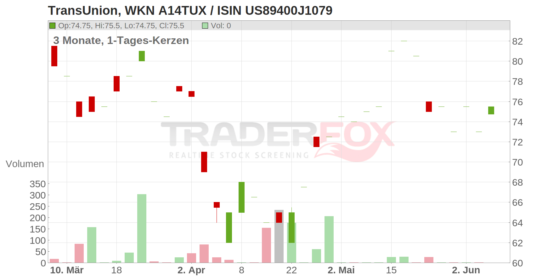 TransUnion LLC Chart