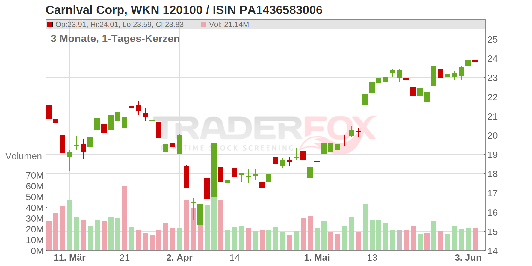 Carnival Corp. Chart