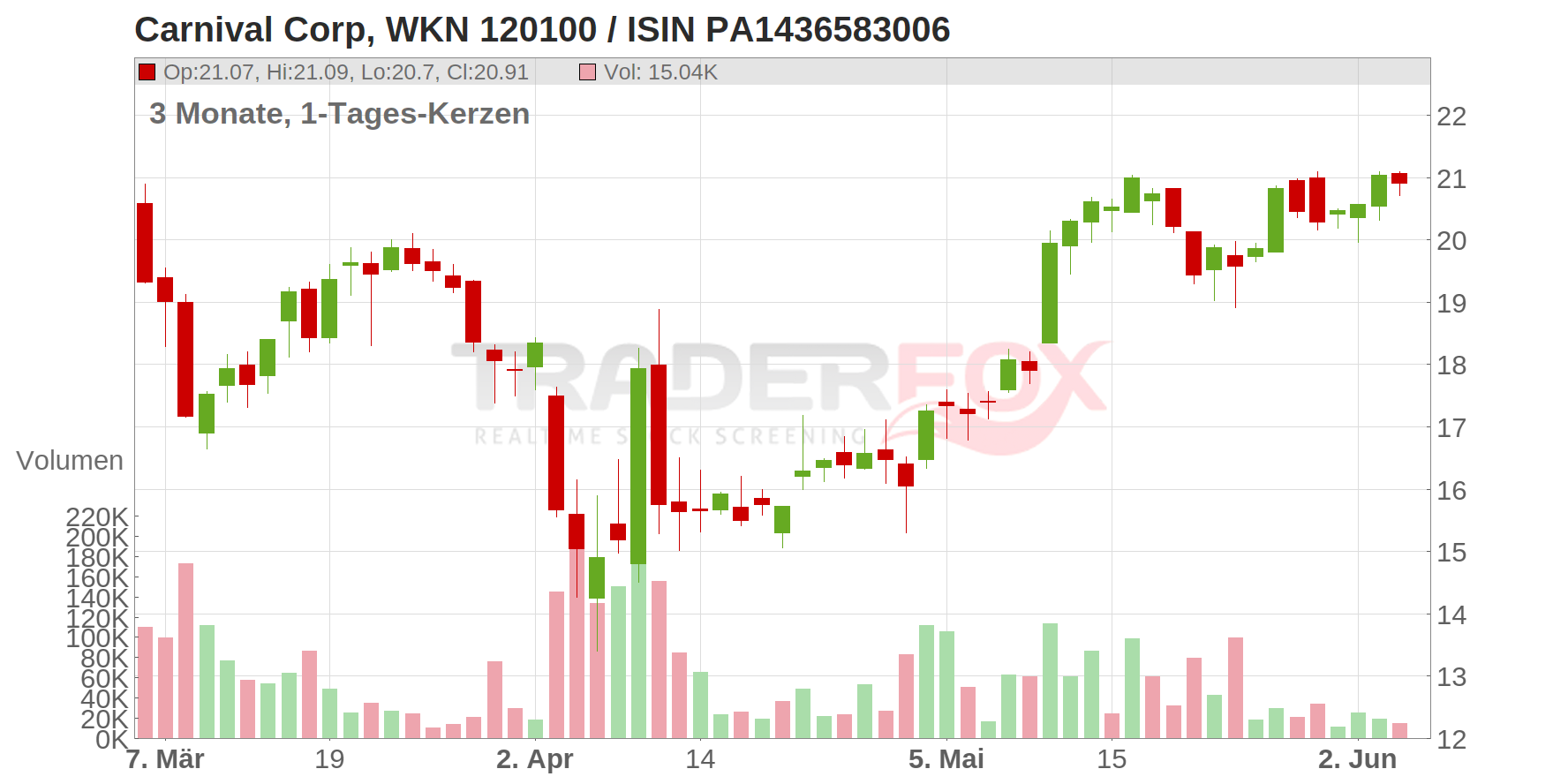 Carnival Corp. Chart