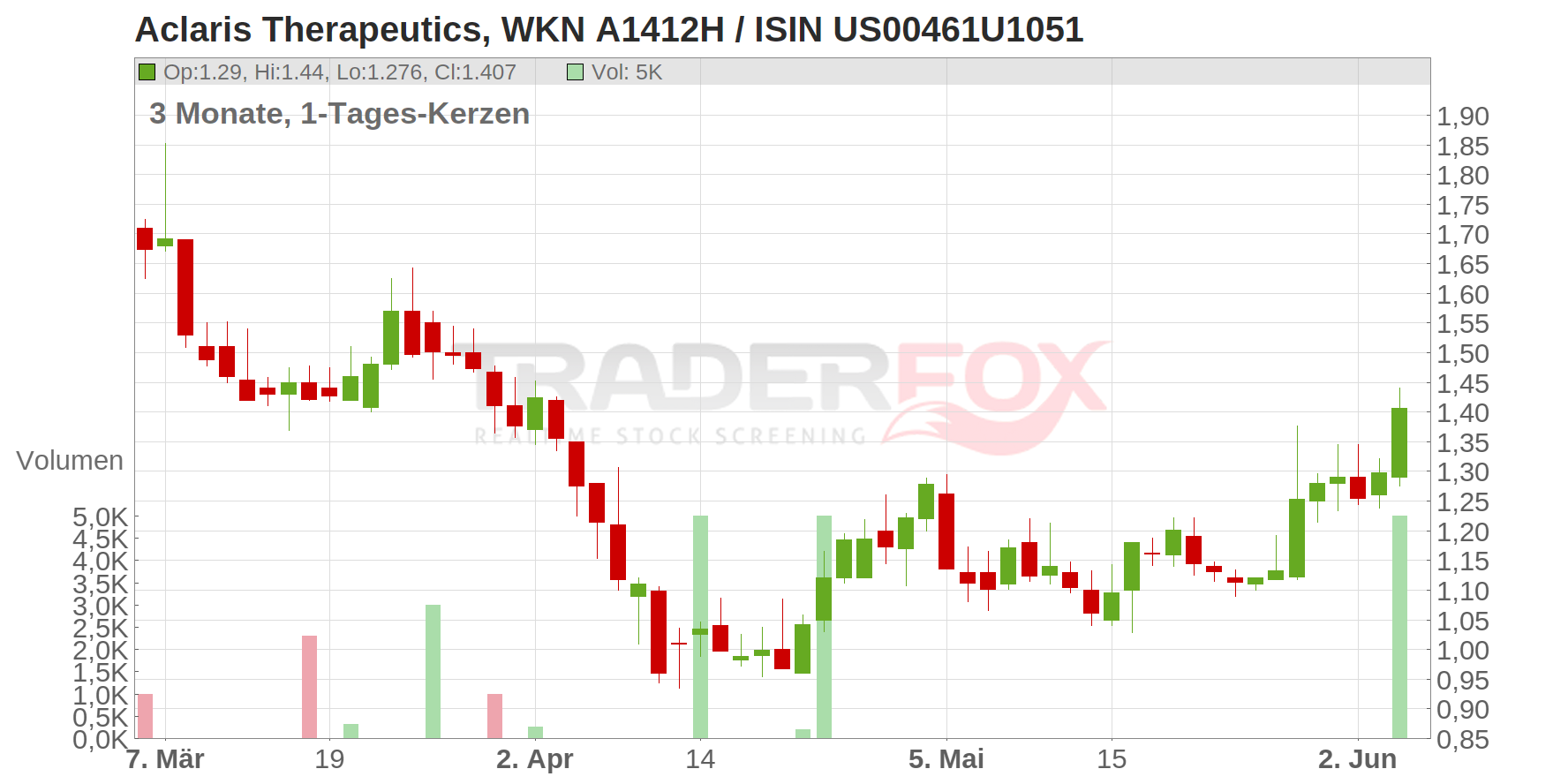 Aclaris Therapeutics Inc. Chart