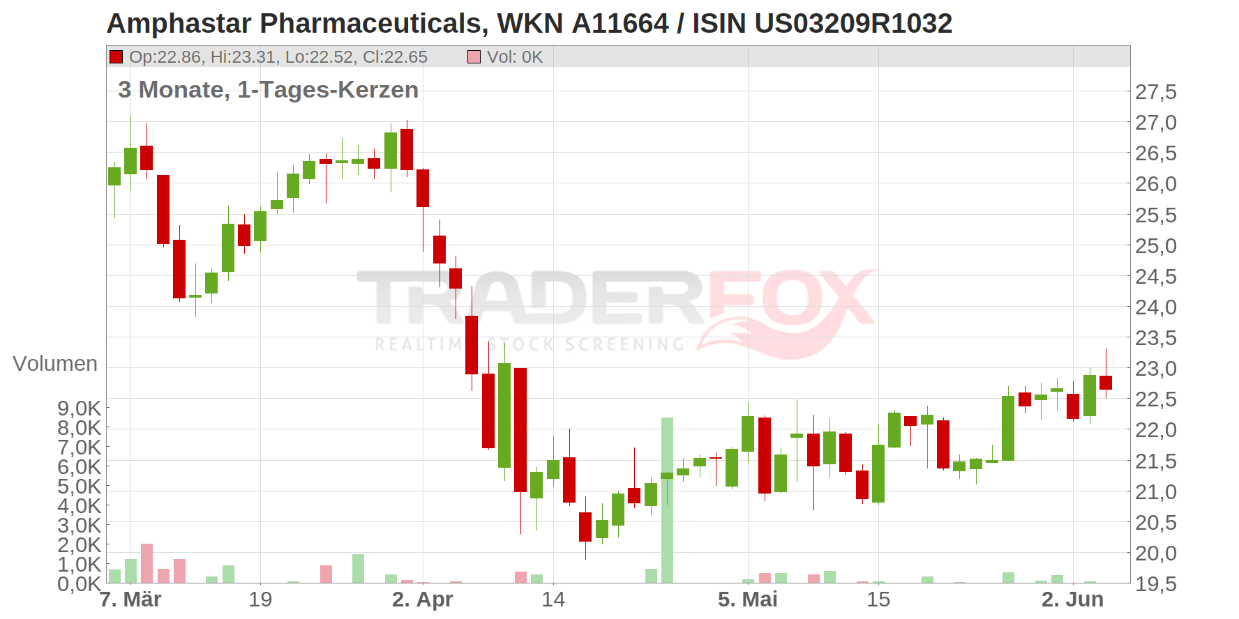 Amphastar Pharmaceuticals Inc. Chart
