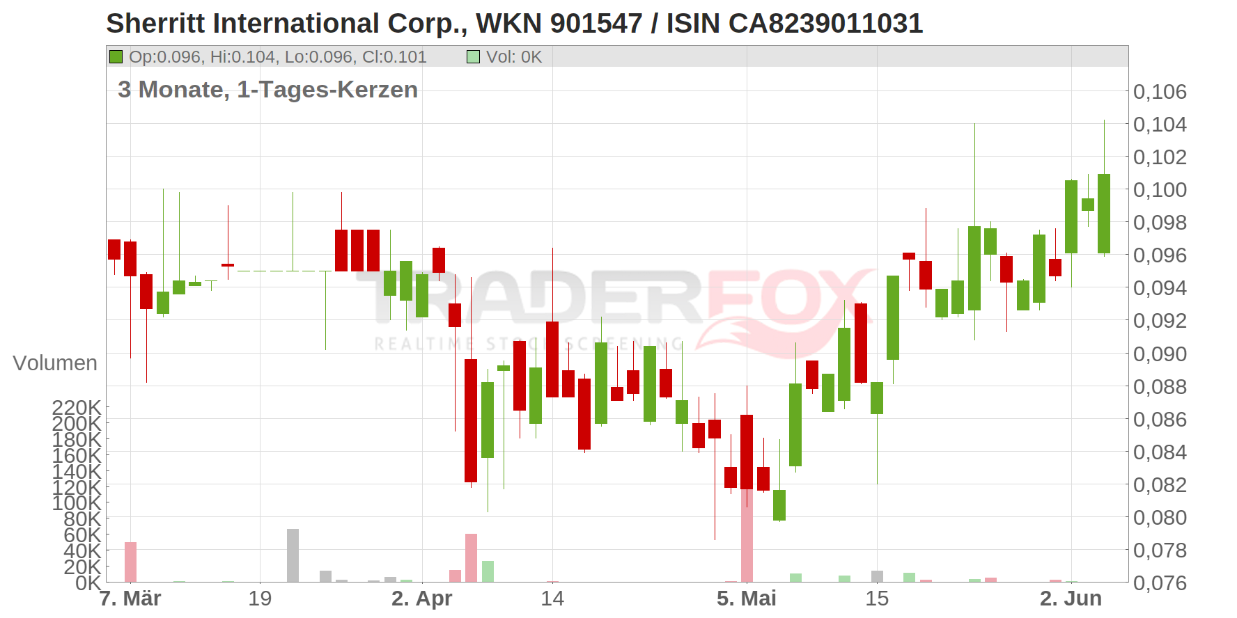 Sherritt International Corp. Chart