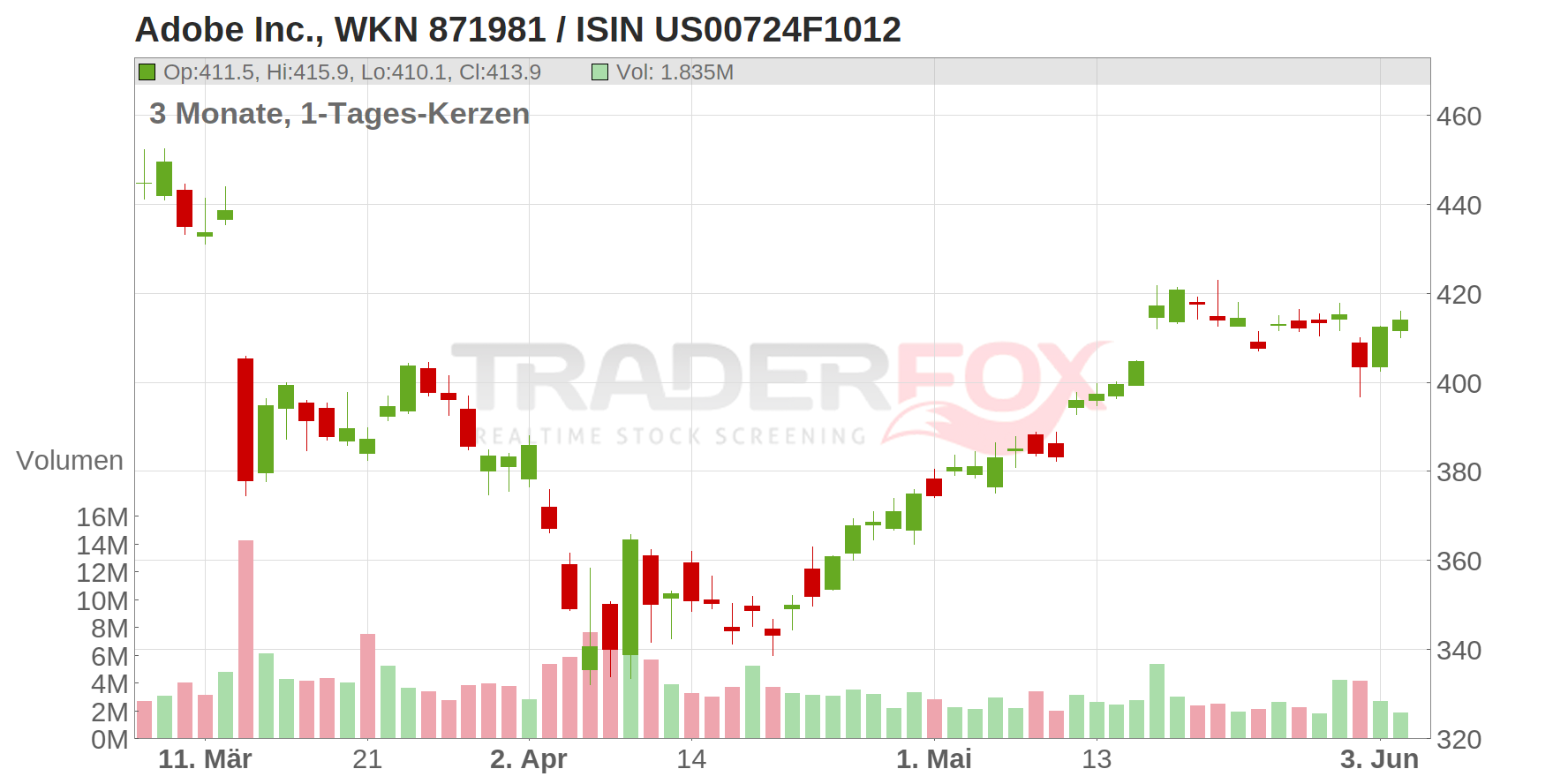 Adobe Inc. Chart