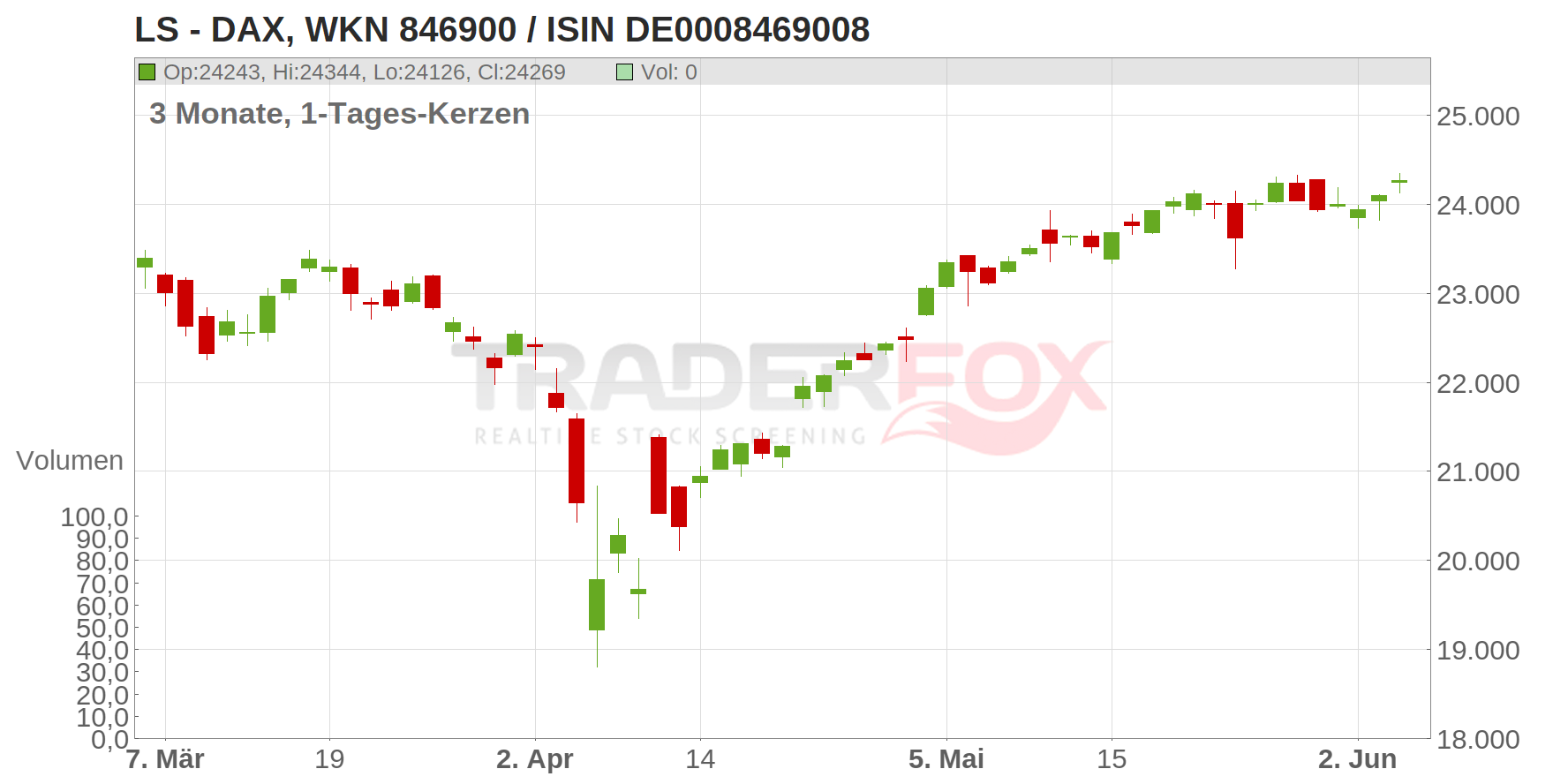LS - DAX Chart