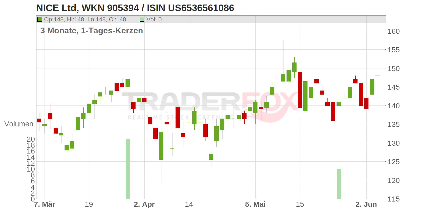 Nice Ltd. (ADRs) Chart