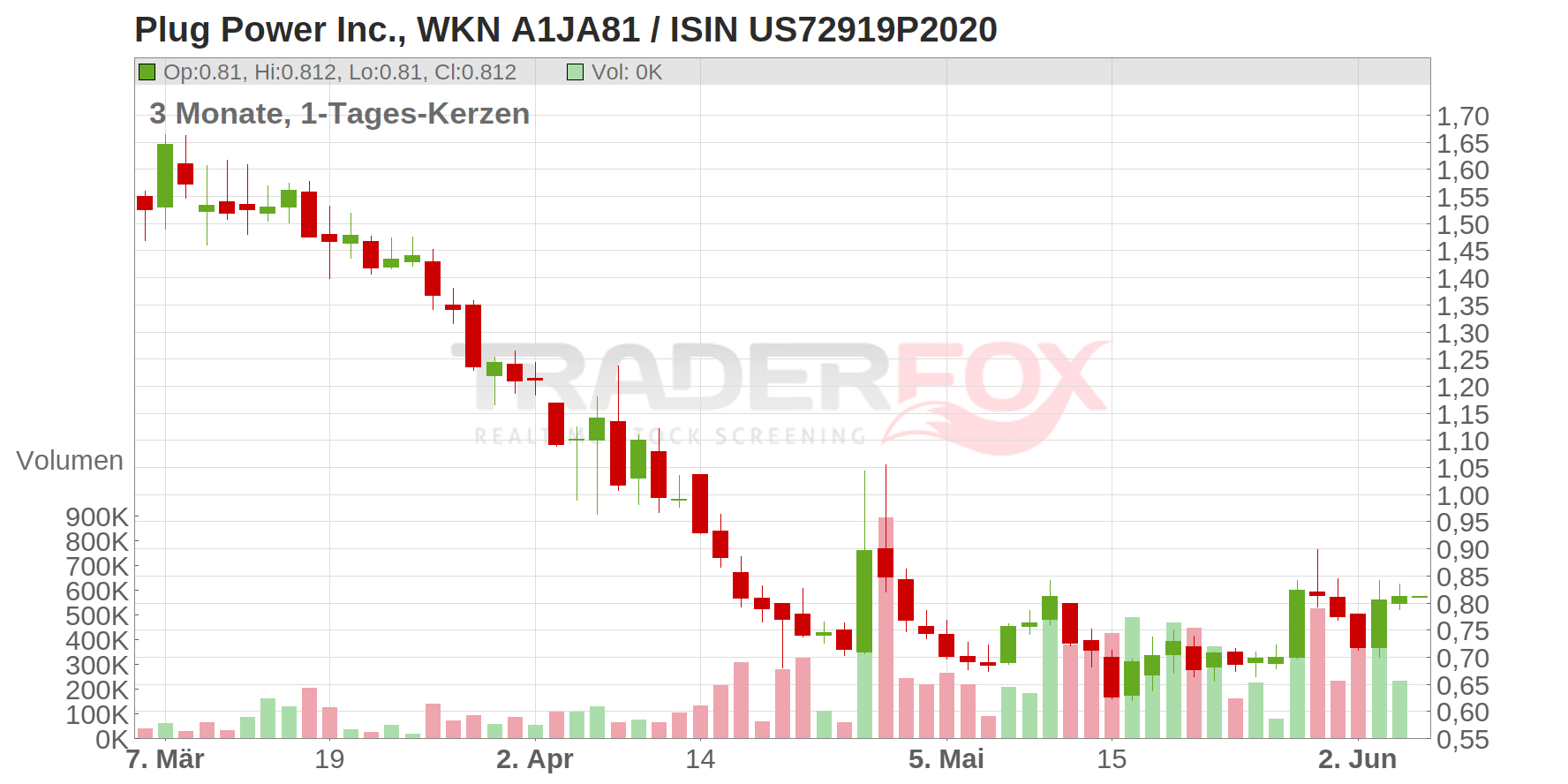 Plug Power Inc. Chart