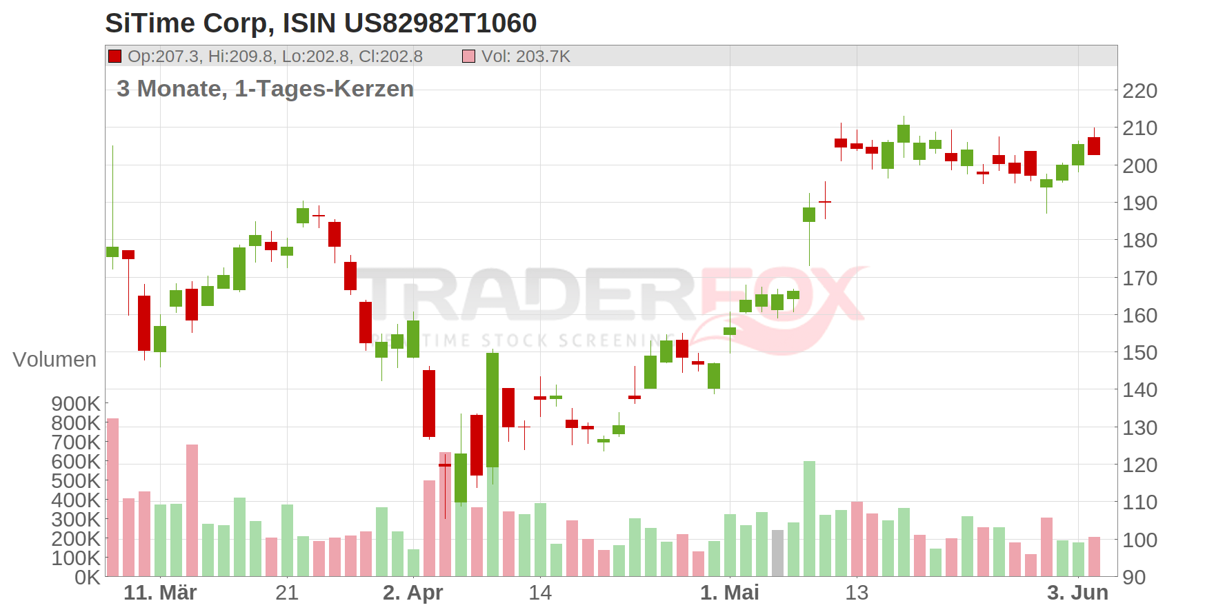 SiTime Corp Chart