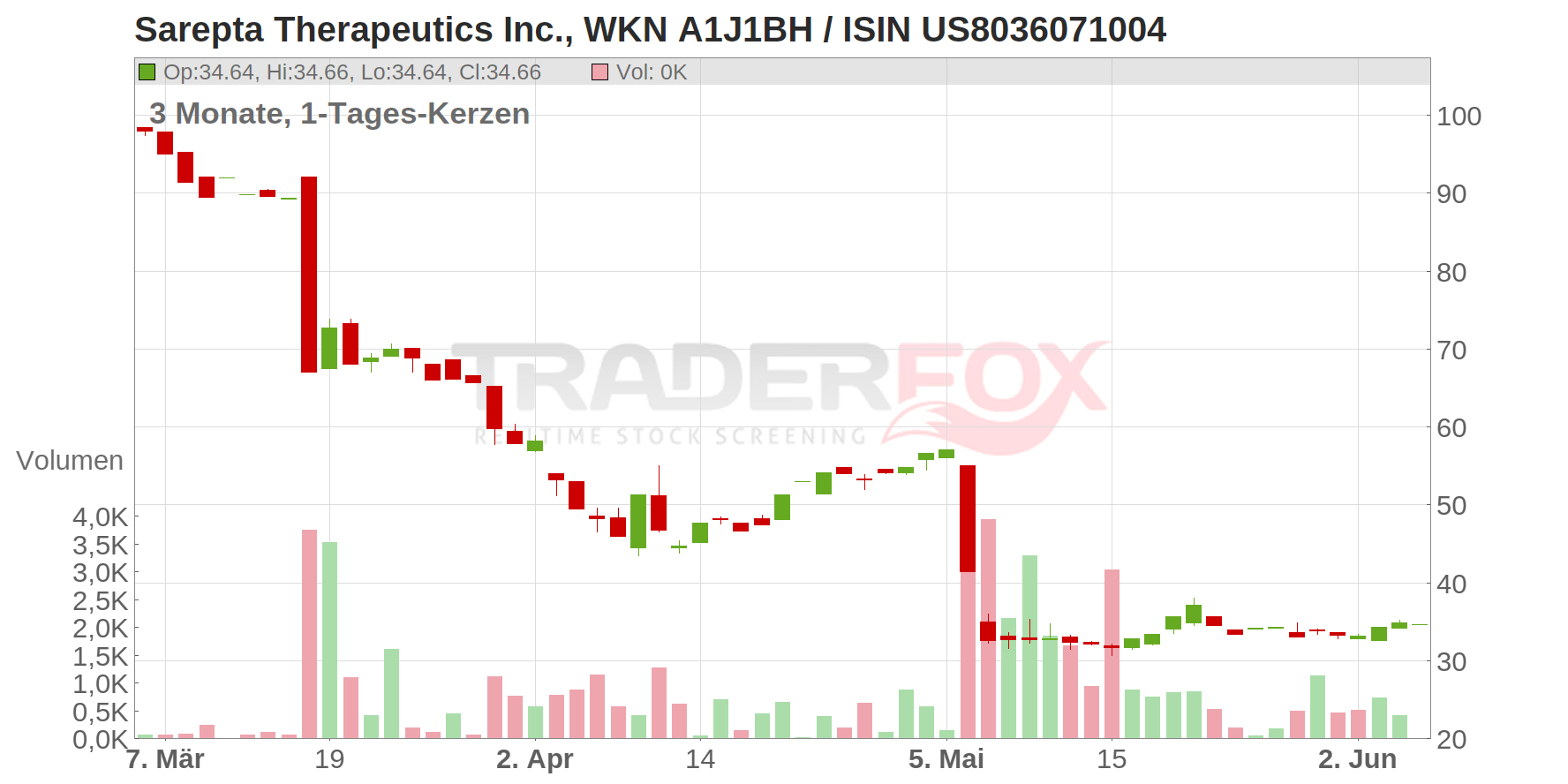 Sarepta Therapeutics Inc. Chart