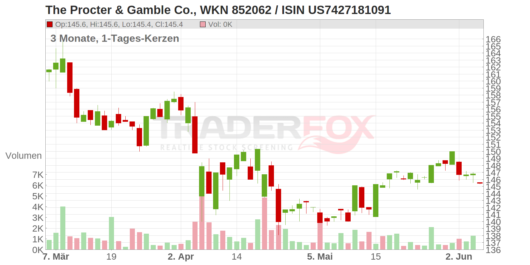 The Procter & Gamble Co. Chart