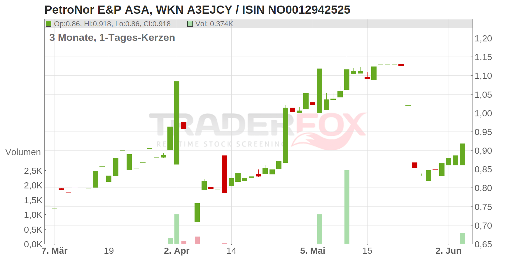 PetroNor E&P ASA Chart