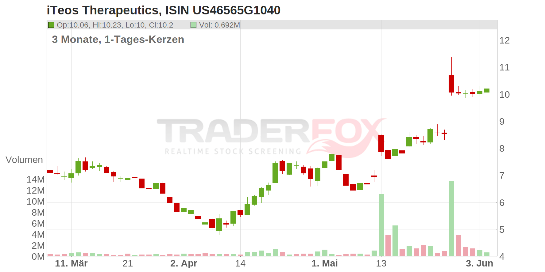 iTeos Therapeutics Chart