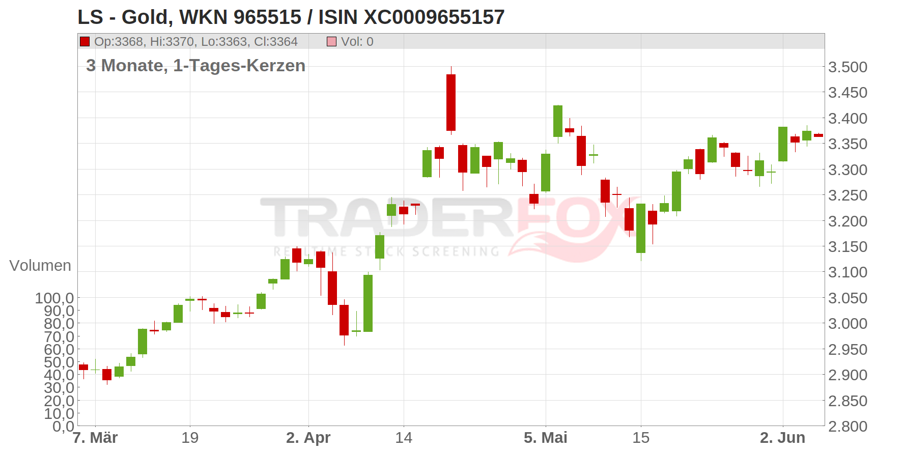 LS - Gold Chart