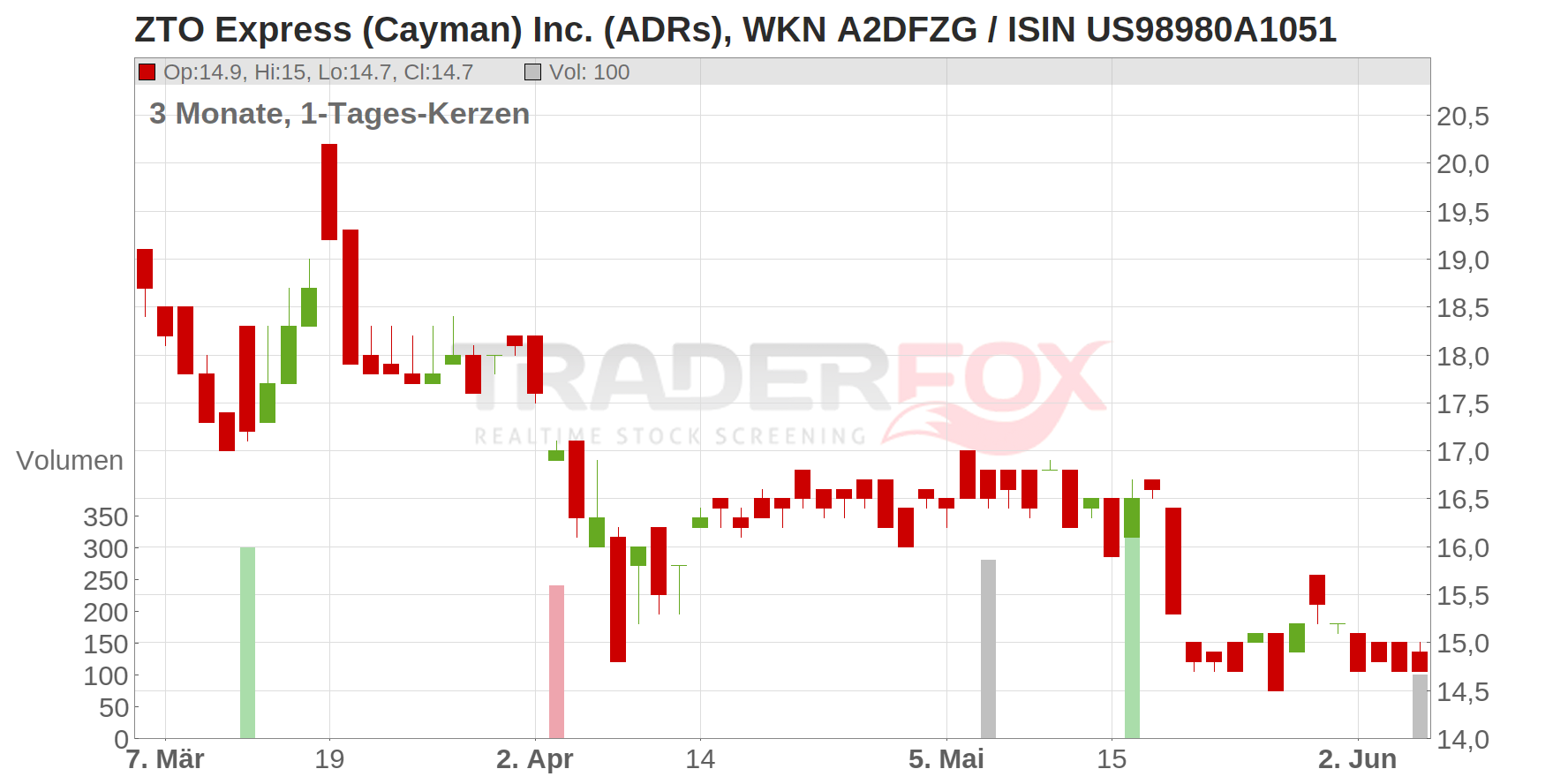 ZTO Express (Cayman) Inc. (ADRs) Chart