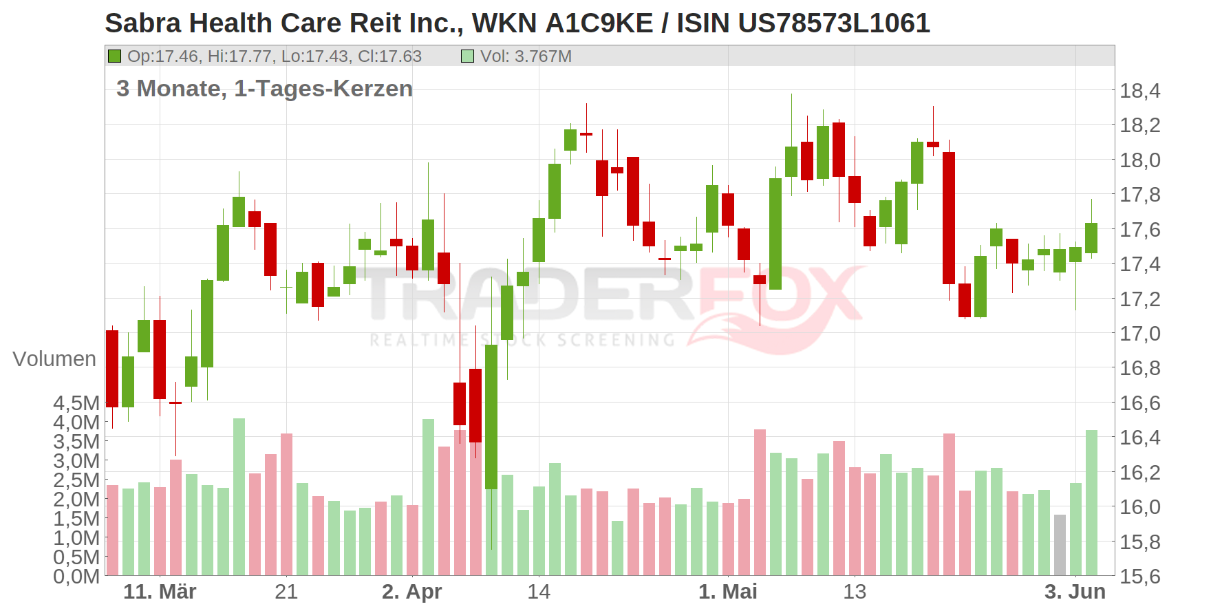 Sabra Health Care Reit Inc. Chart