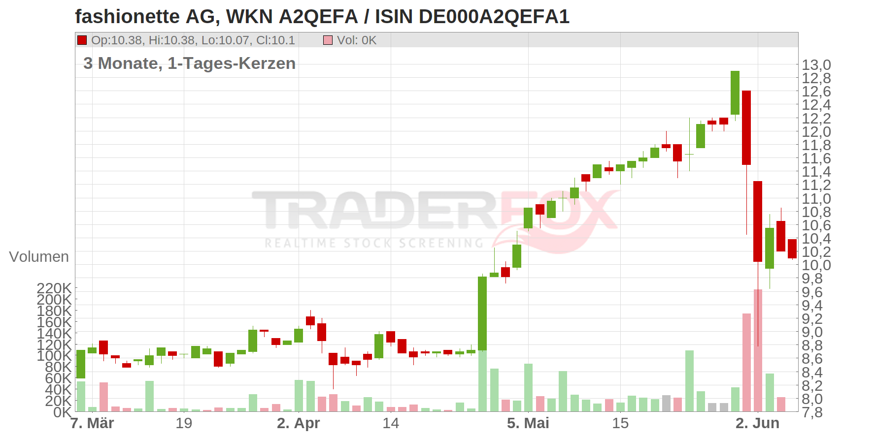 fashionette AG Chart