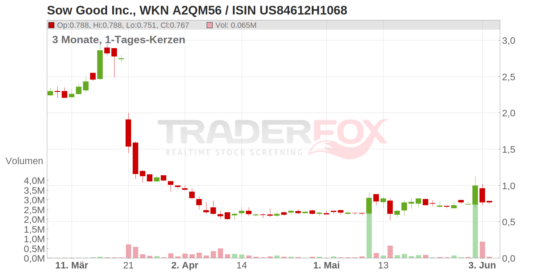 Sow Good Inc. Chart
