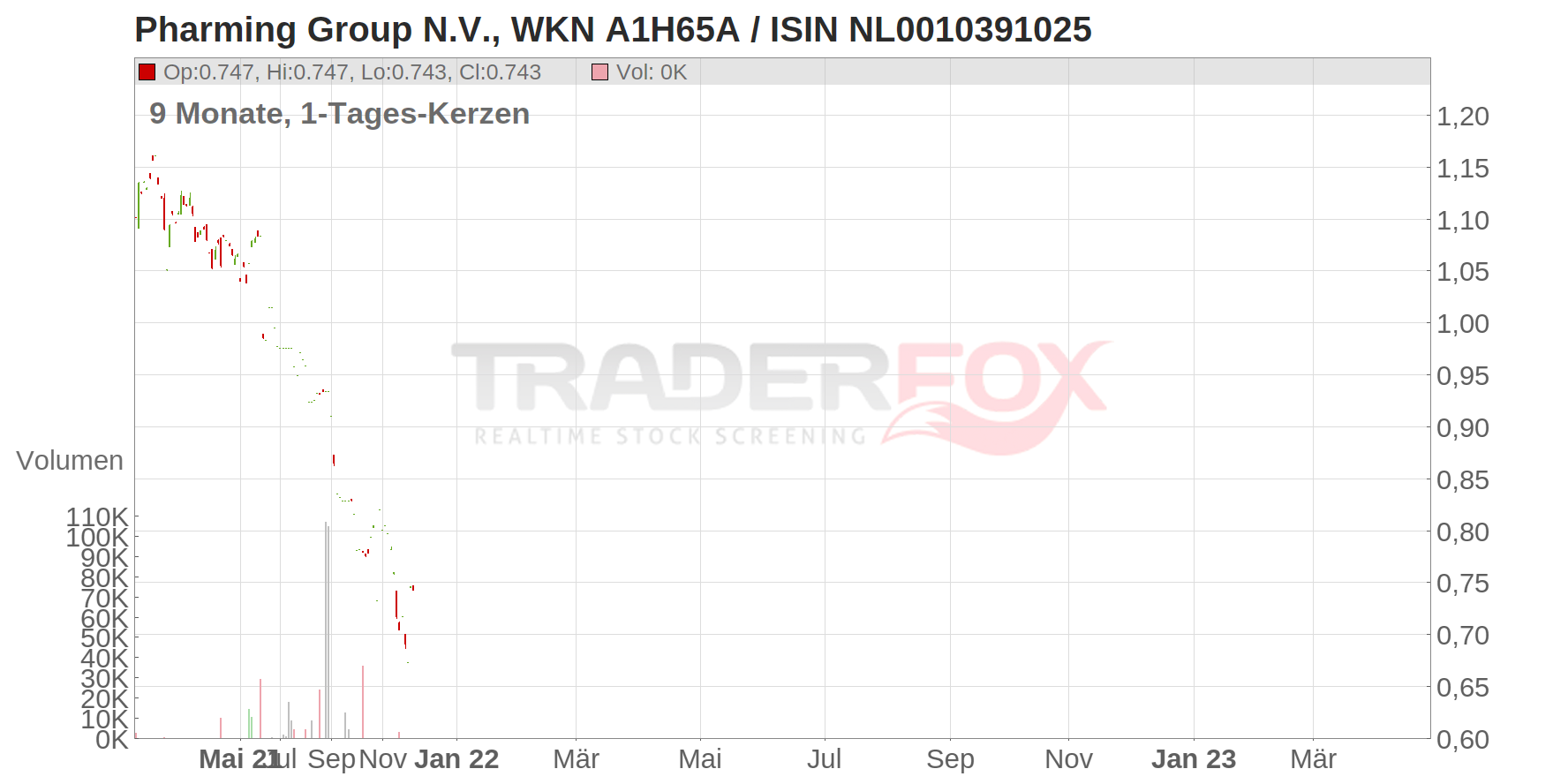 Pharming Group N.V. Chart