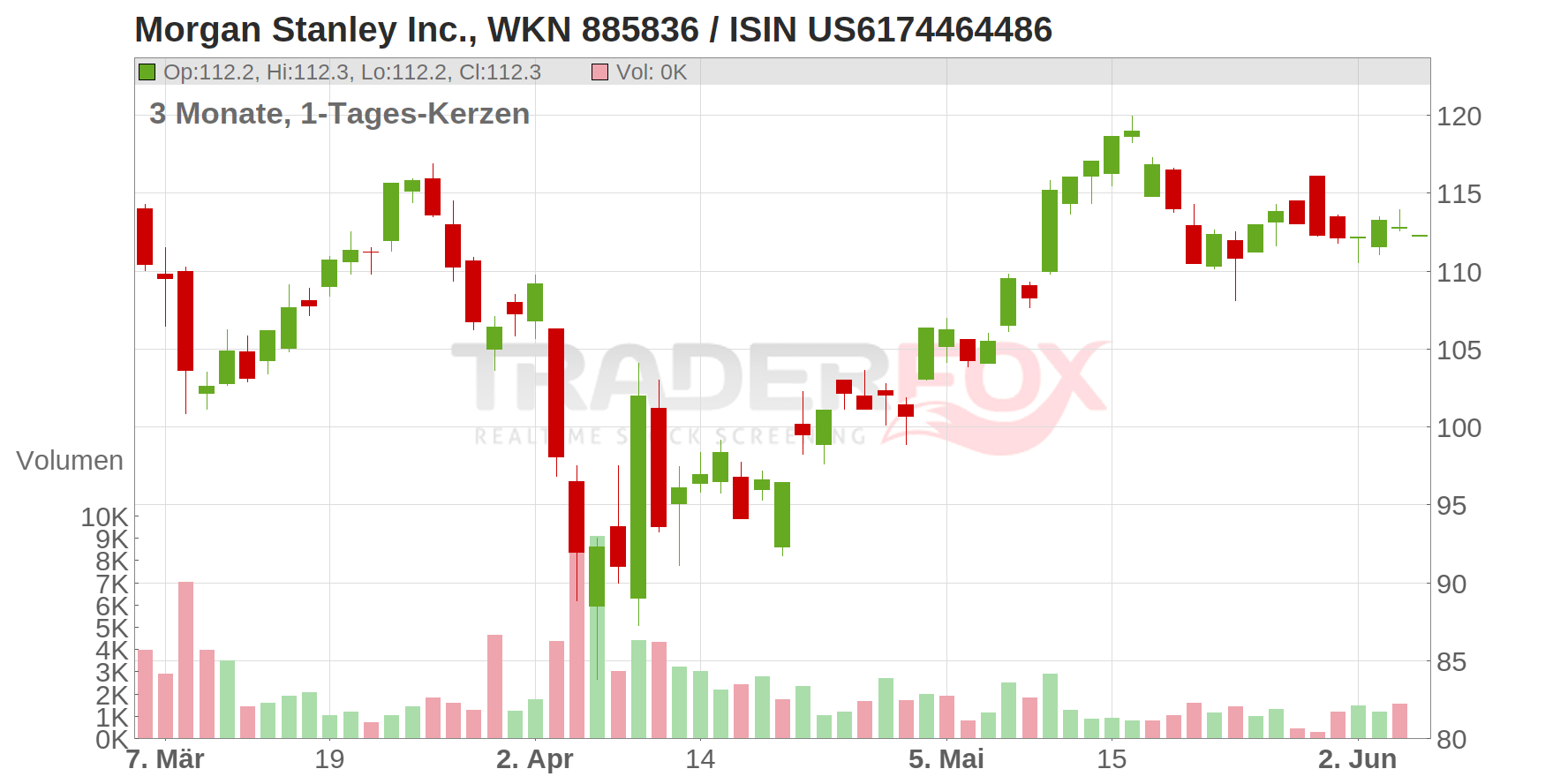 Morgan Stanley Inc. Chart