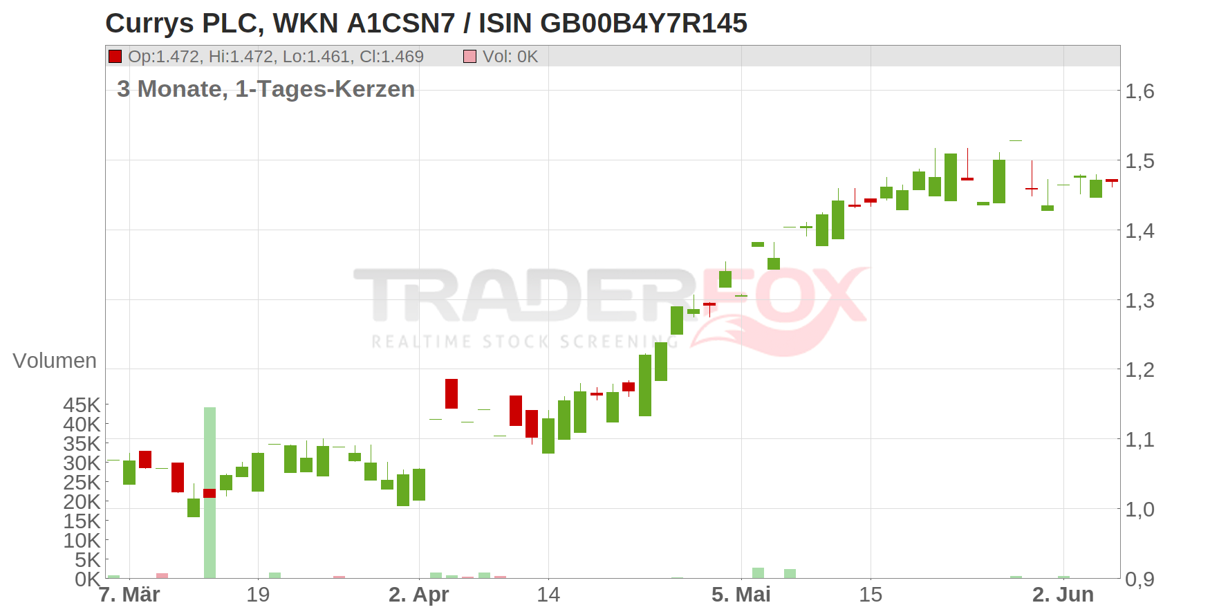 Currys PLC Chart