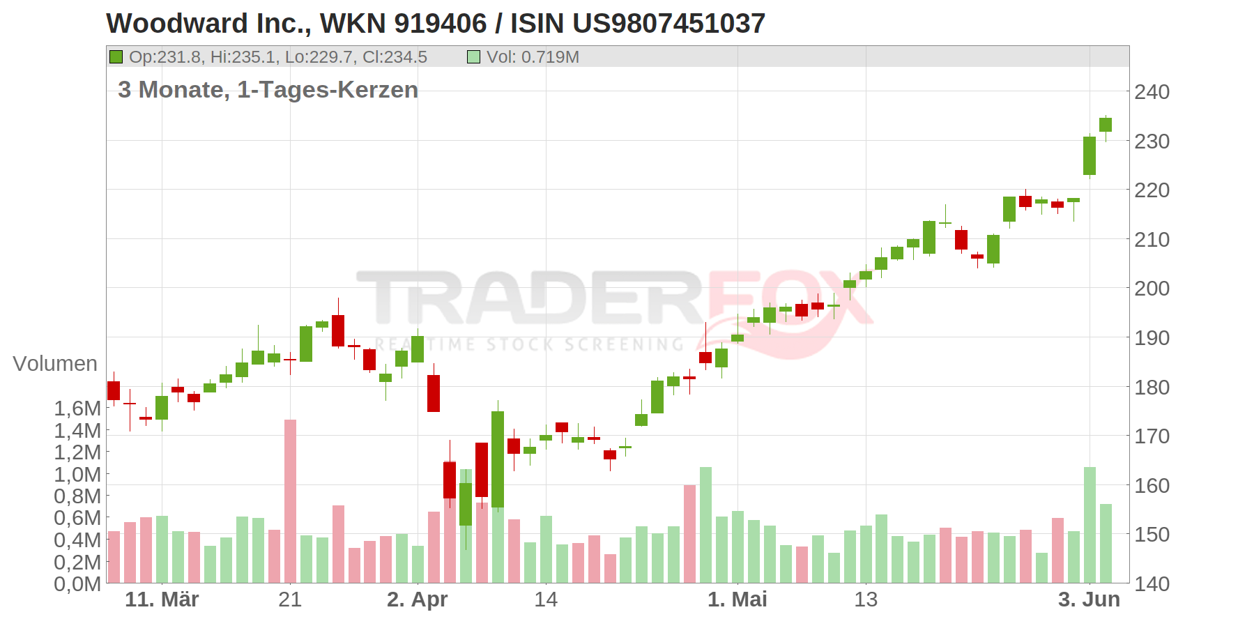 Woodward Inc. Chart
