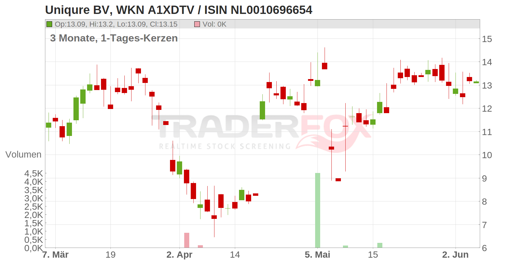 Uniqure BV Chart