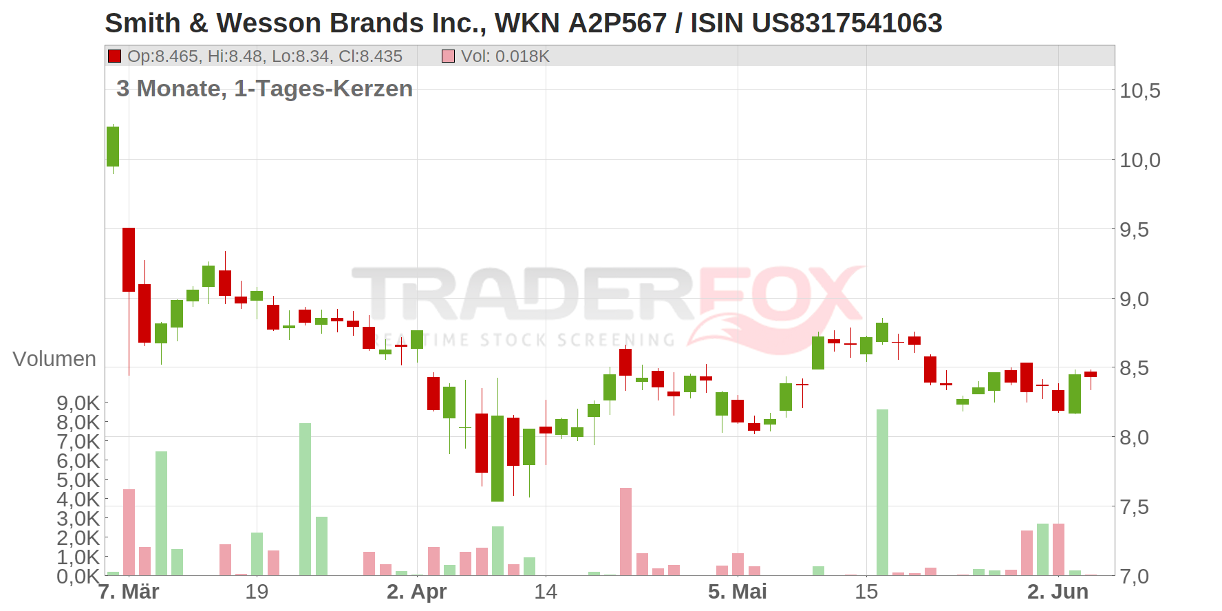 Smith & Wesson Brands Inc. Chart