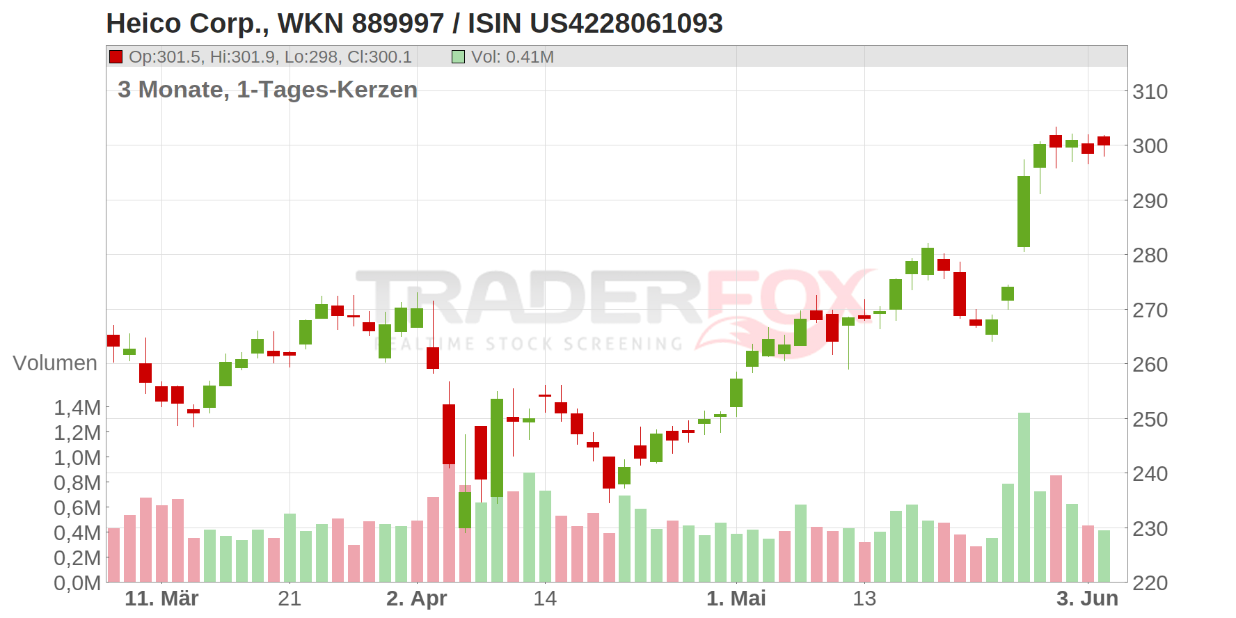 Heico Corp. Chart