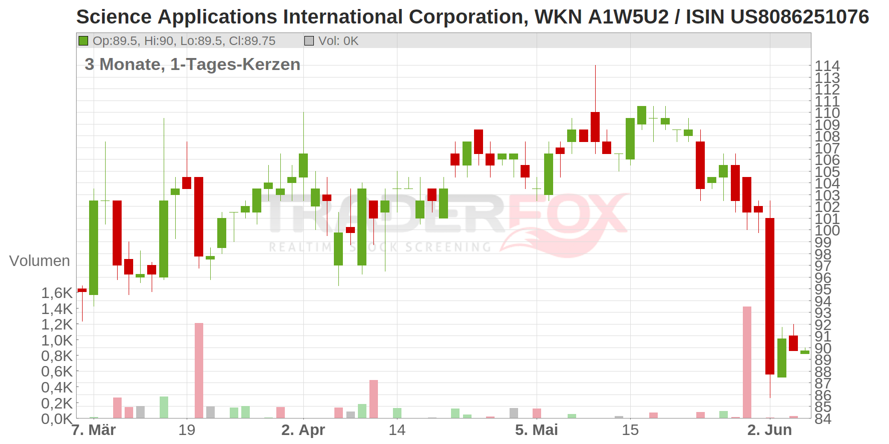 Science Applications International Corporation Chart