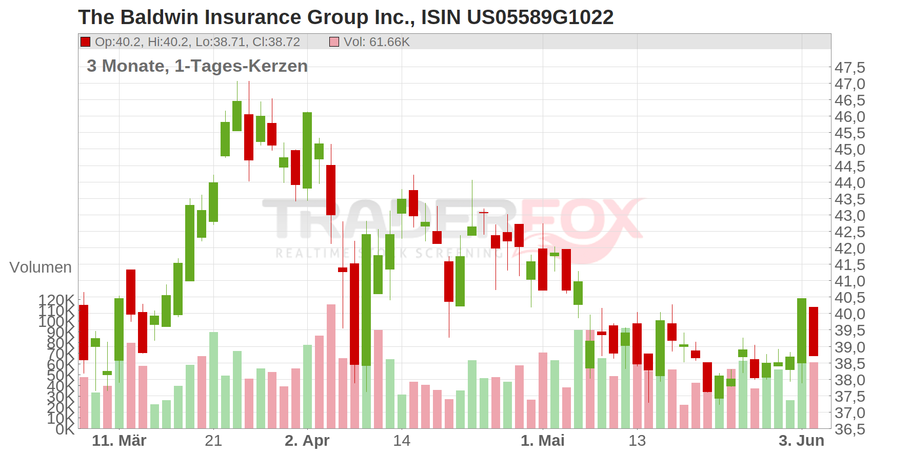 The Baldwin Insurance Group Inc. Chart