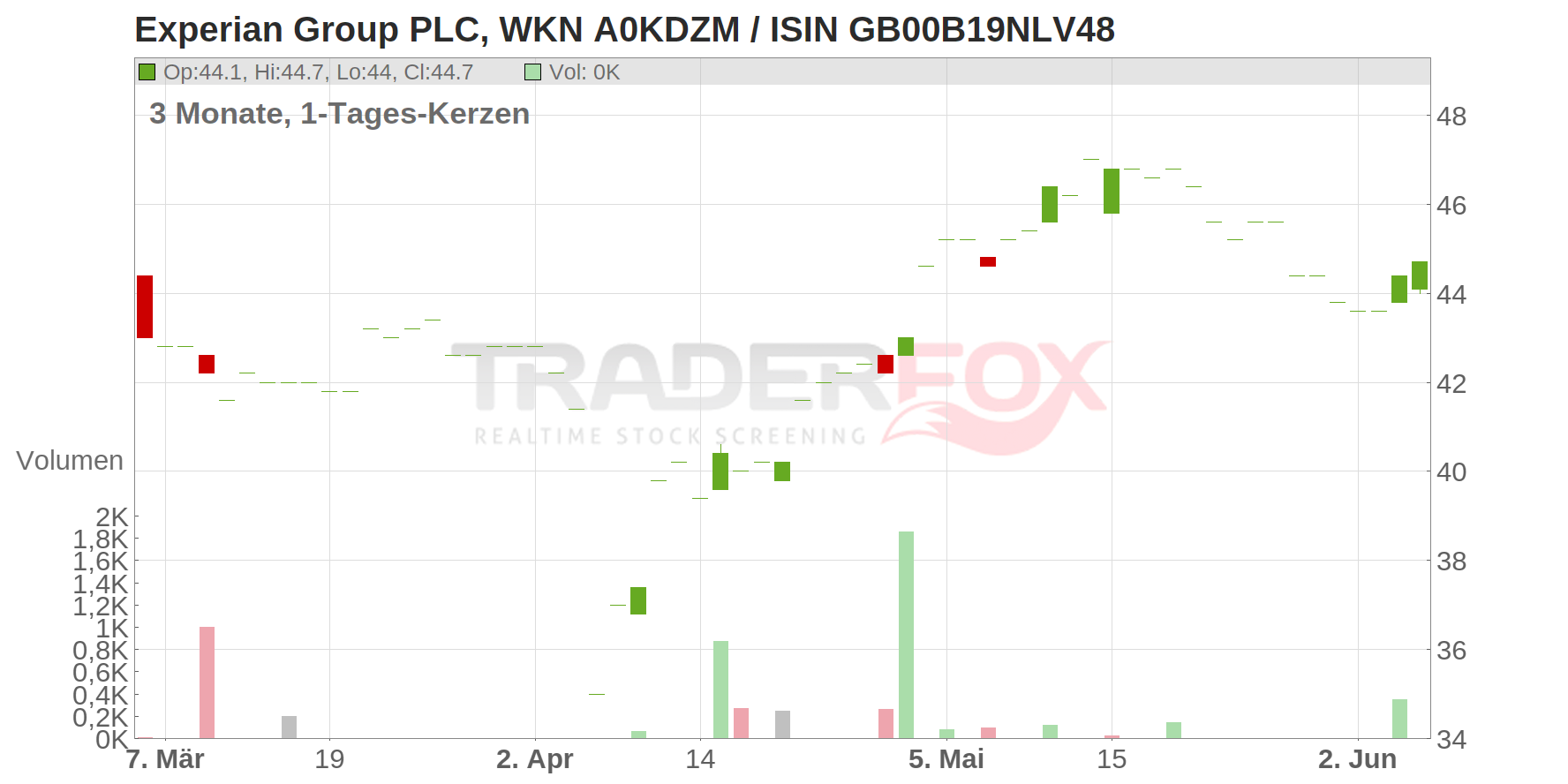 Experian Group PLC Chart
