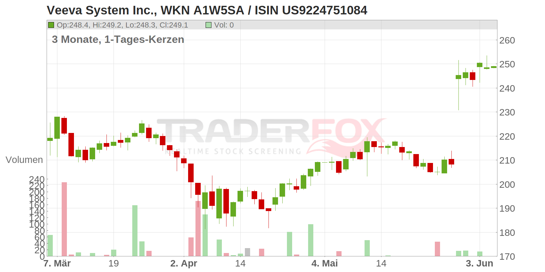 Veeva System Inc. Chart