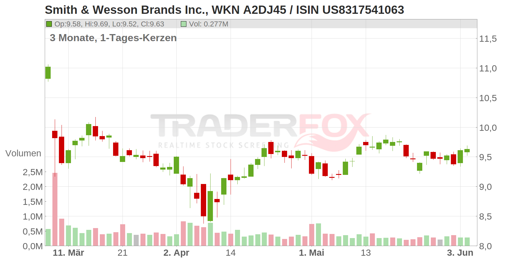 Smith & Wesson Brands Inc. Chart