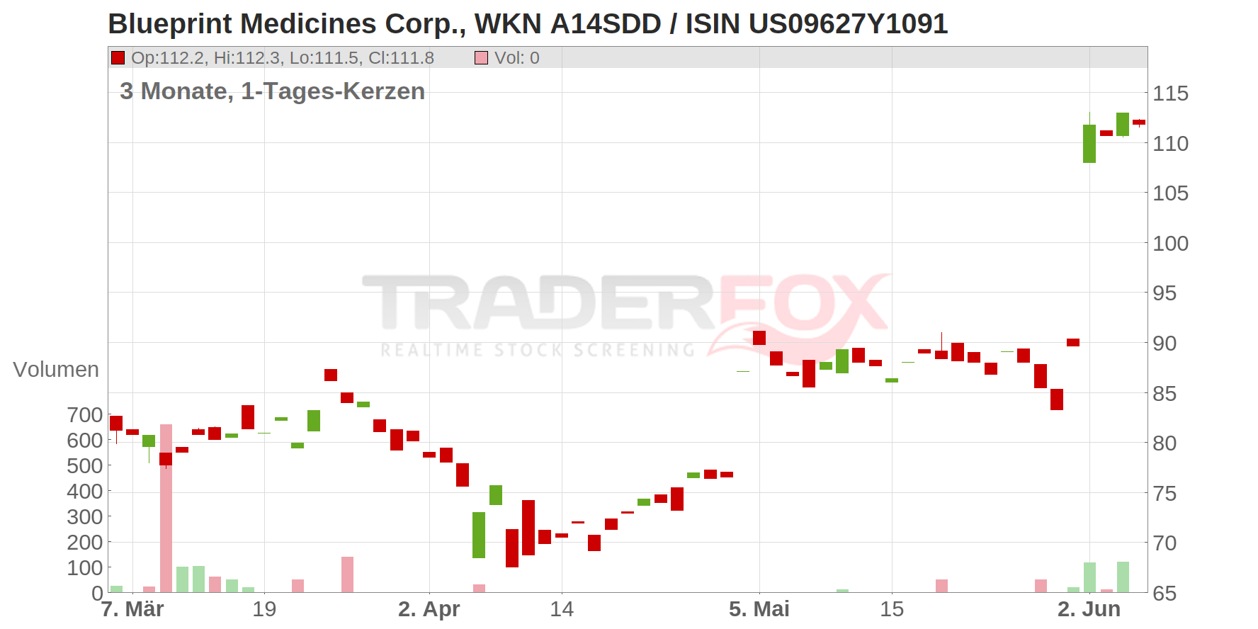 Blueprint Medicines Corp. Chart