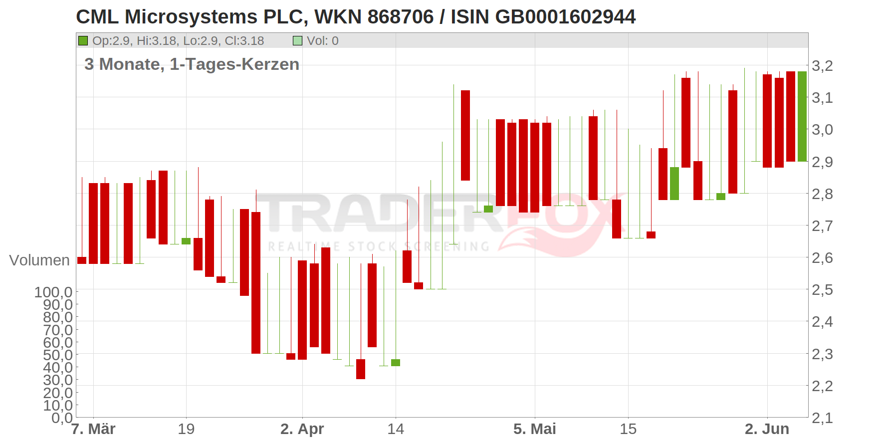 CML Microsystems PLC Chart