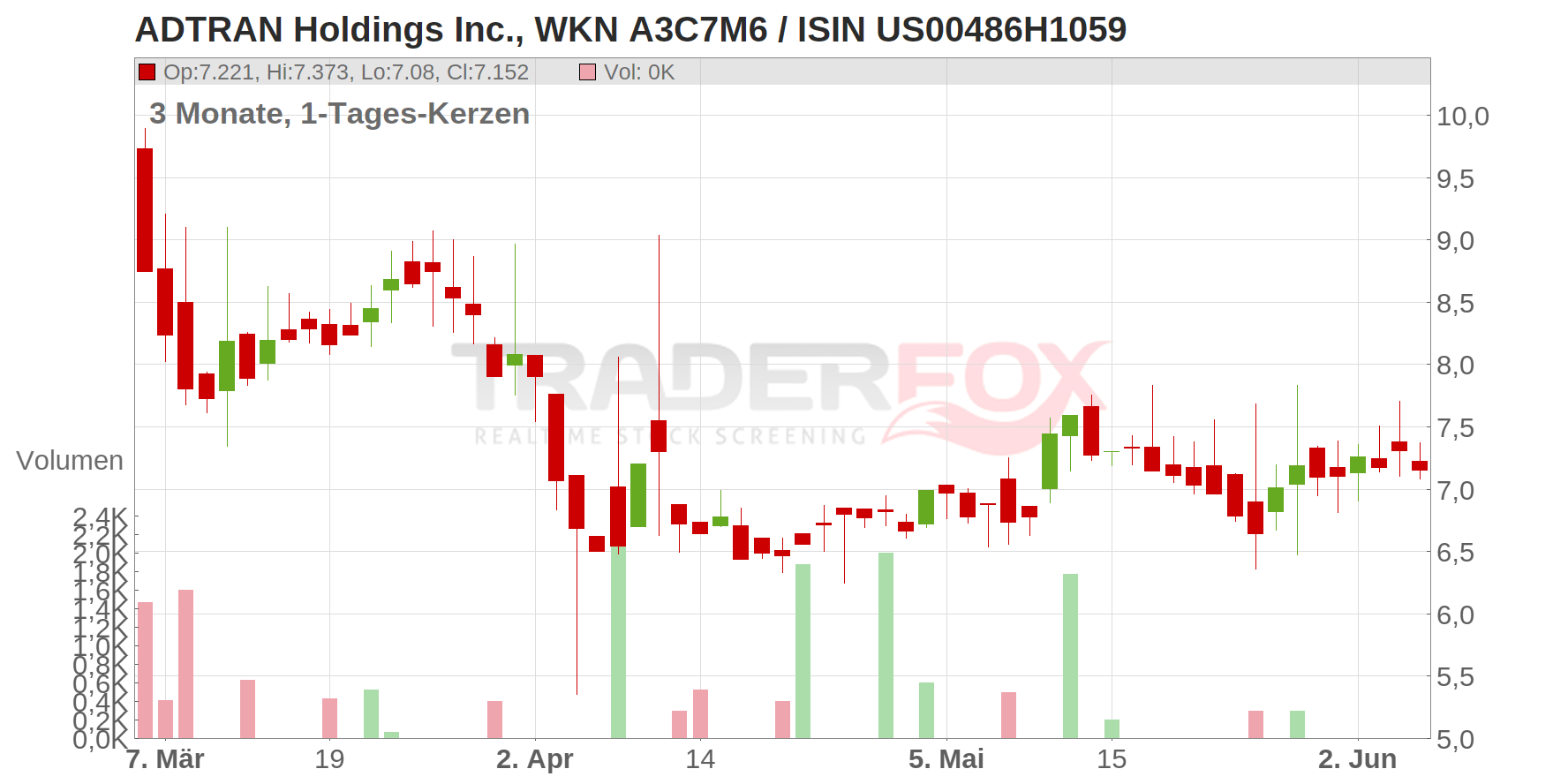 ADTRAN Holdings Inc. Chart
