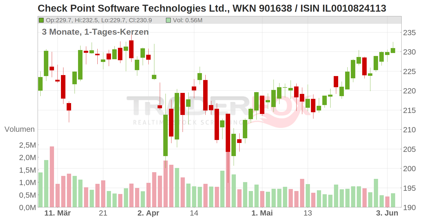 Check Point Software Technologies Ltd. Chart